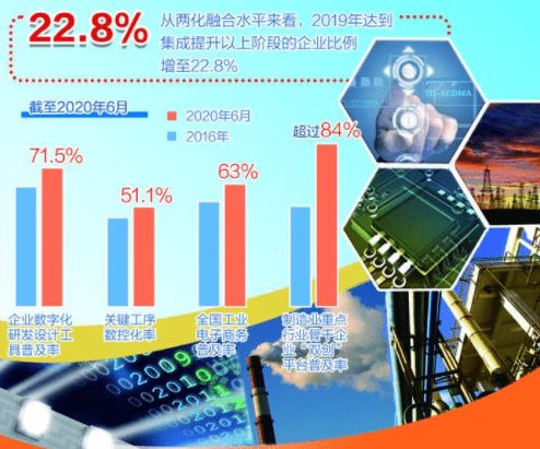 圖說(shuō)十三五 工業(yè)化和信息化加速融合發(fā)展與計(jì)算機(jī)信息技術(shù)開發(fā)